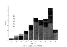 同位素組成