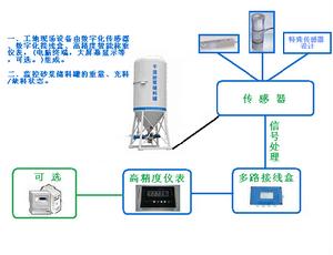 乾粉砂漿儲料罐稱重控制系統