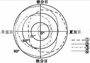 冬至－天文