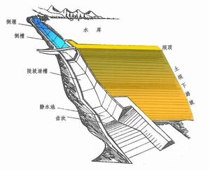 溢洪道控制段