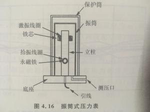 振筒式壓力表