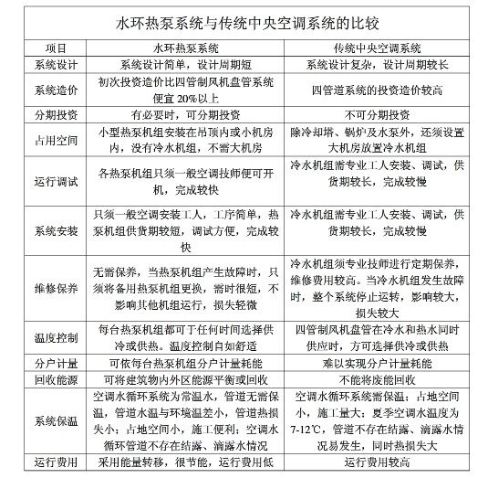 水環熱泵系統與傳統中央空調系統的比