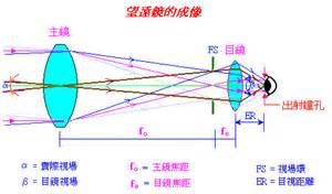 出射瞳孔