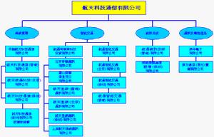 （圖）集團架構