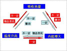 內能[熱力學及化學]