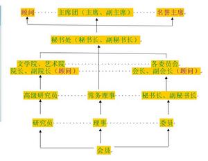 中國文藝研究會組織機構