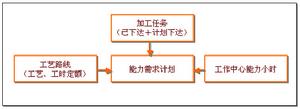 能力需求計畫