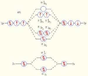 氧氣分子的分子軌道能級圖