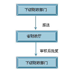 財政分稅制