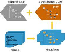 領域動態建模原理