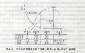 行業的生命周期