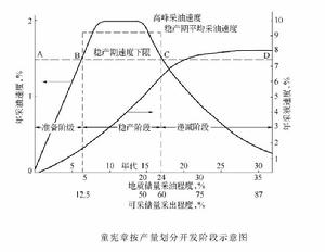 油田開發階段