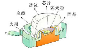 LED燈珠結構圖