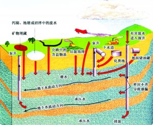 淺層地下水