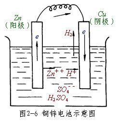 電流化學效應