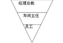 倒金字塔管理法