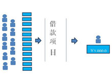 銀客網的商業模式