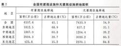 全國有灌溉設施和無灌溉設施耕地面積