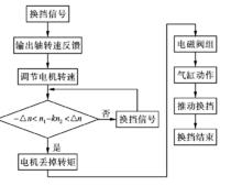 　AMT換擋控制流程圖