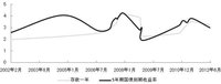 債券到期收益率