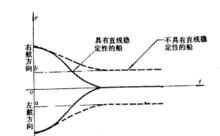 r—t關係曲線