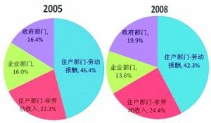 國民可支配總收入