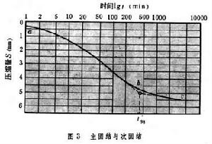 土體固結理論