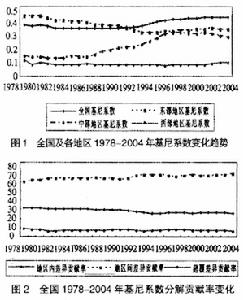 基尼指數