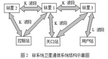 衛星接入