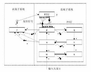 圖2 ART2 架構