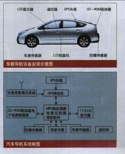 GPS汽車導航系統