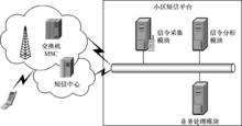 圖1 小區簡訊業務平台系統架構