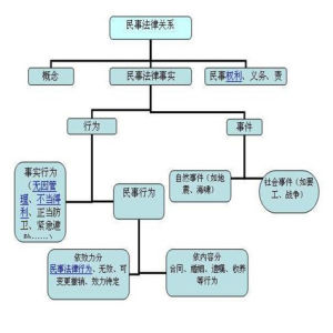 民事法律關係的客體