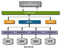 群體決策支持系統