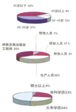 人力資源分部圖