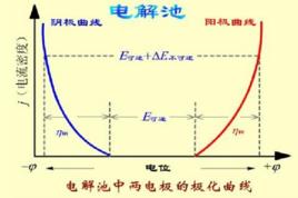 電極極化