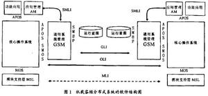 機載容錯分散式系統的軟體結構圖