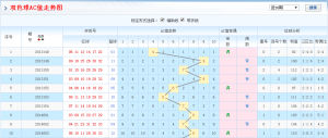 雙色球AC值走勢圖