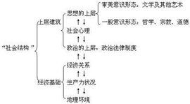 社會意識形態