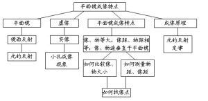 平面鏡成像特點