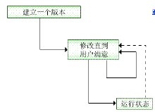 邊做邊改型