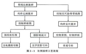 船體放樣