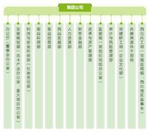 中國兵器工業集團有限公司組織機構