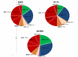 世界範圍胰腺癌的發病率，死亡率和患病率