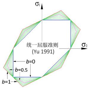 統一強度理論