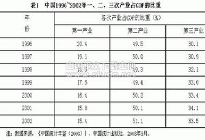 三次產業結構