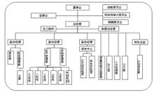 直線職能型組織結構示例-華恆智信