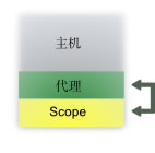 本機調試示意圖