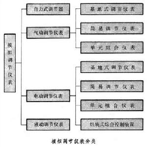 模擬調節儀表