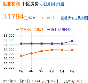 房價趨勢